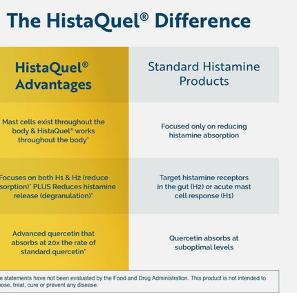 Researched Nutritionals HistaQuel 120 Capsules Exp. 12/26