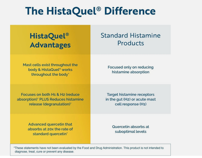 Researched Nutritionals HistaQuel 120 Capsules Exp. 12/26